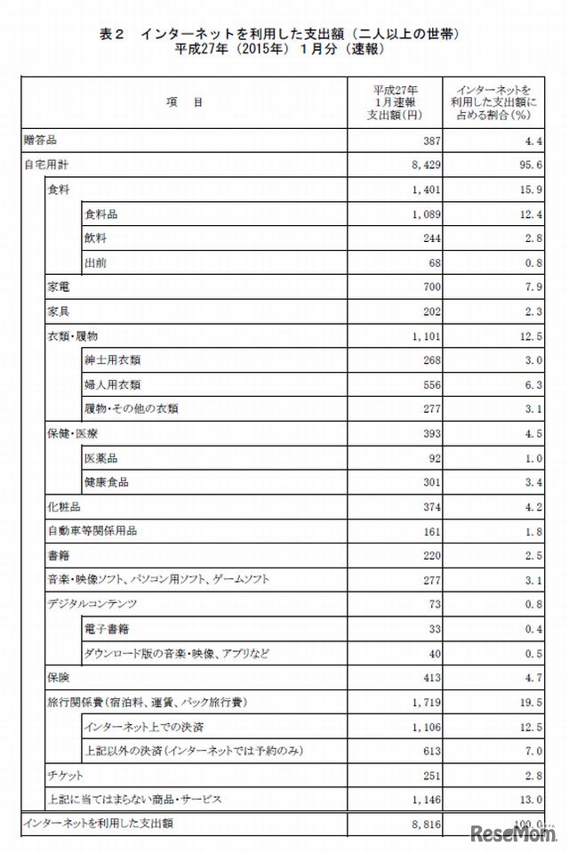 インターネットを利用した支出額（平成27年１月分）