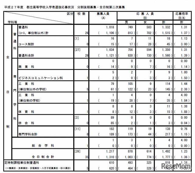 分割後期募集・全日制第2次募集の状況