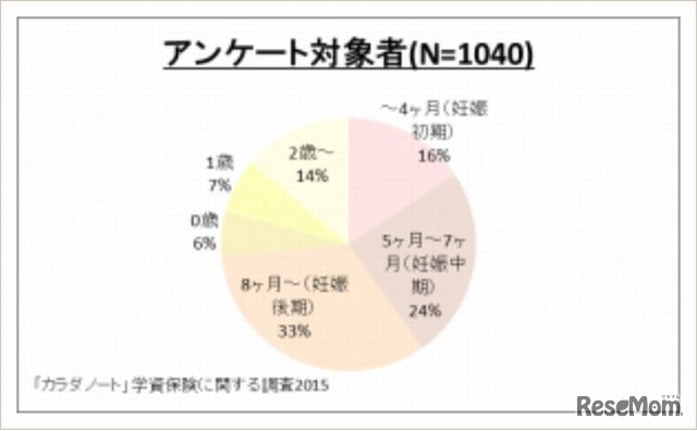 アンケート対象者