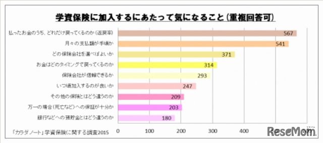 学資保険に加入するにあたって気になること