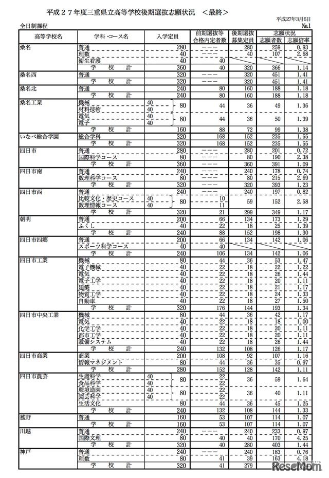 三重県立高校後期選抜の最終出願状況（一部）