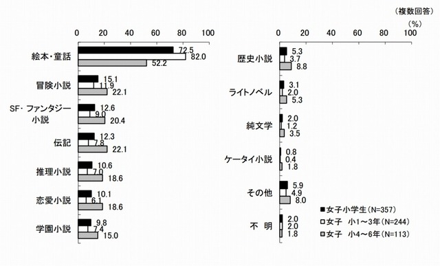 よく読む本のジャンル