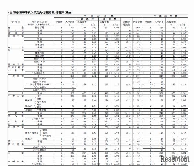 志願状況（全日制・県立、一部）