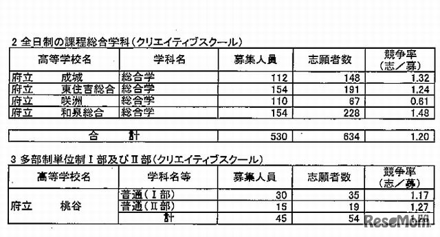 全日制総合学科、多部制単位制I部およびII部の出願状況