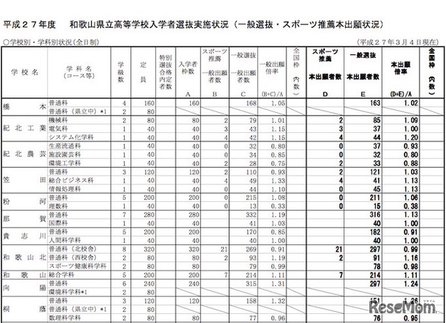 平成27年度　和歌山県立高校入試　全日制学校別出願状況（一部抜粋）