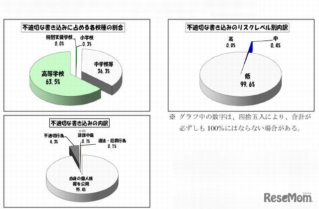 2月の監視結果