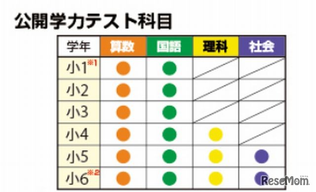 公開学力テストの科目