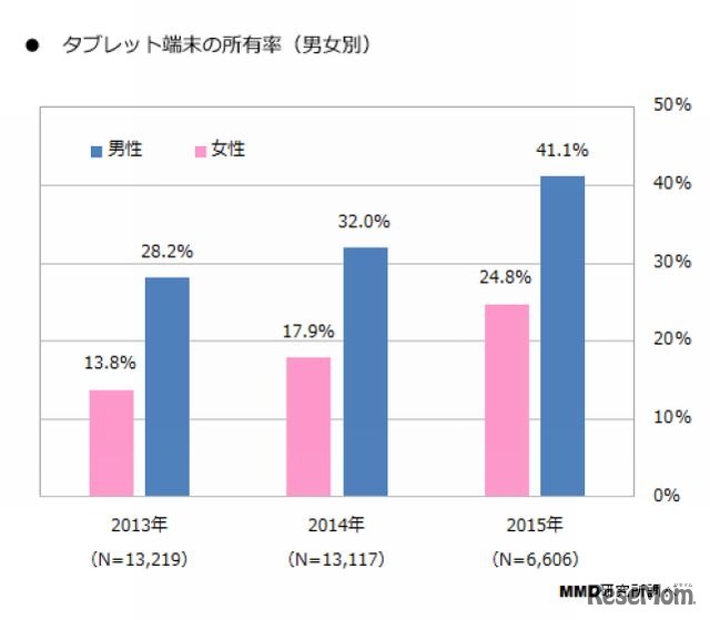 タブレット端末の所有率（男女別）