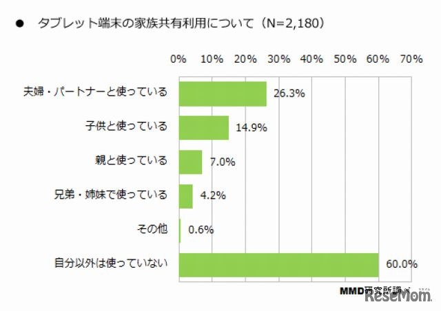 タブレット端末の家族共有利用