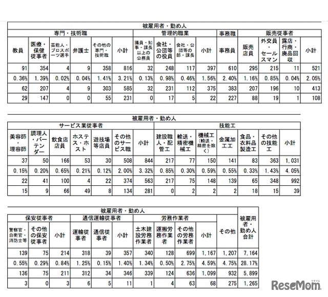 職業別自殺者数