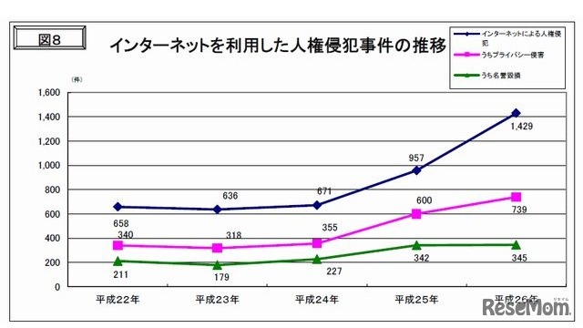 インターネットを利用した人権侵犯事件の推移