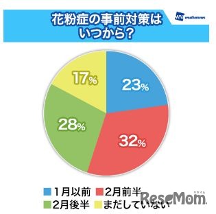 花粉症の事前対策はいつから？