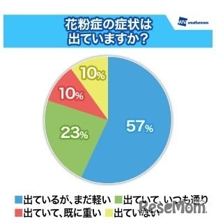 花粉症の症状は出ていますか？