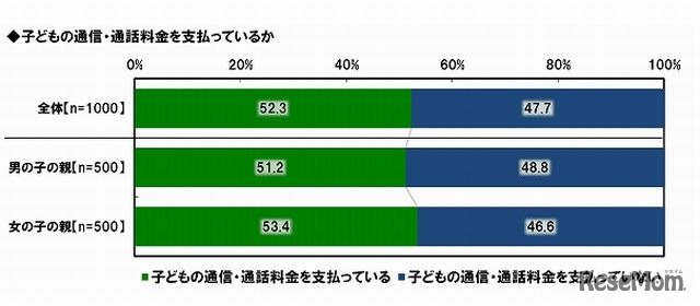 子どもの通信・通話料金を支払っているか