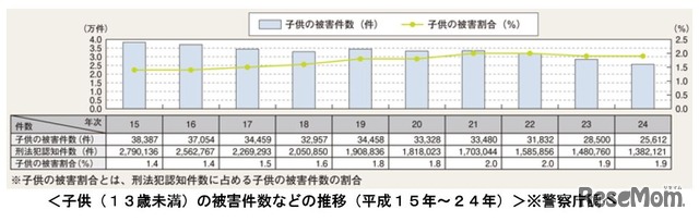 子どもの被害件数などの推移（平成15年～24年：警察庁調べ）