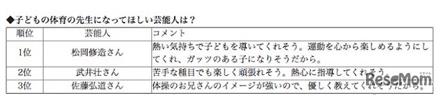 アンケート結果「体育の先生になってほしい芸能人」