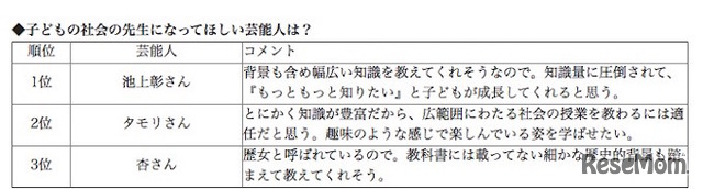 アンケート結果「社会の先生になってほしい芸能人」