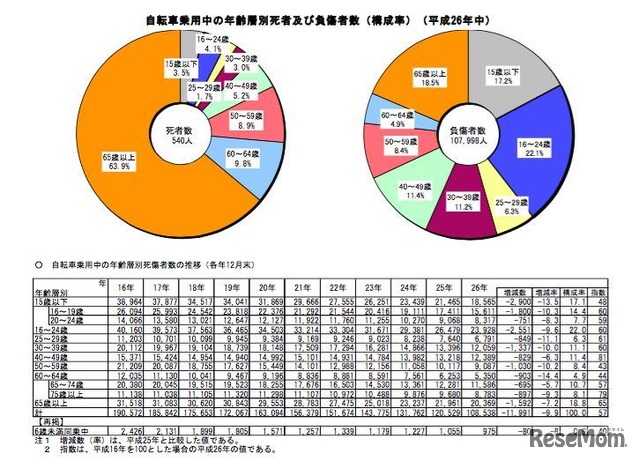 自転車乗用中の年齢別死傷者数