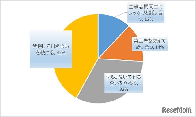 「ママ友間のトラブルについて、どう対処しているのか」