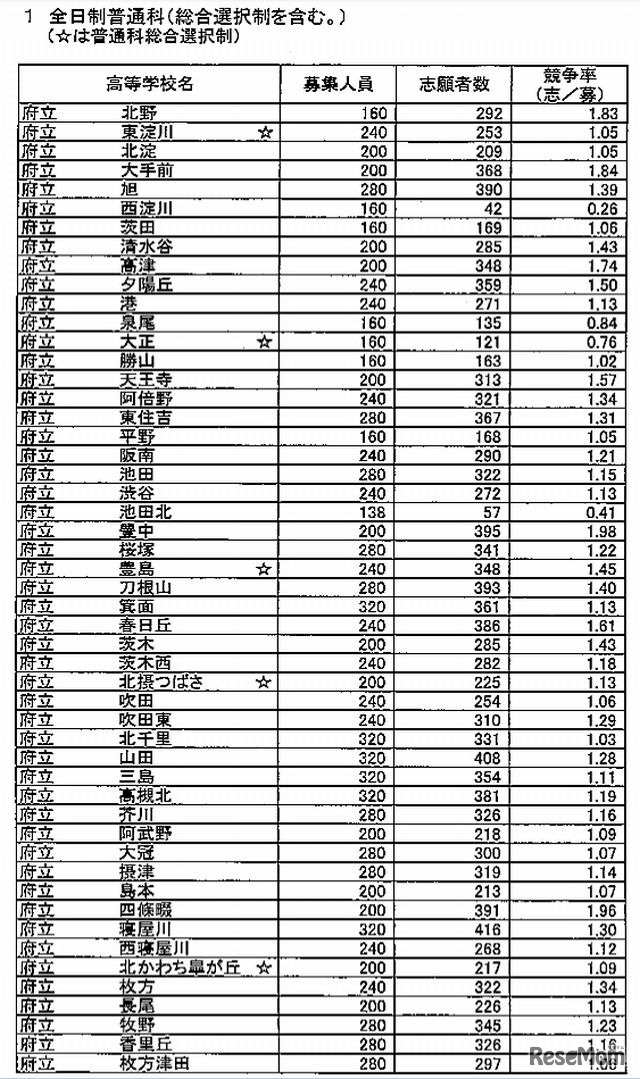 全日制普通科の出願状況（1）