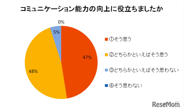 コミュニケーション能力の向上に役立ちましたか