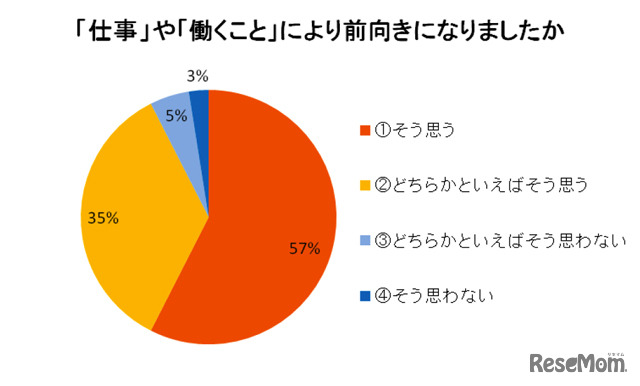 「仕事」や「働くこと」により前向きになりましたか