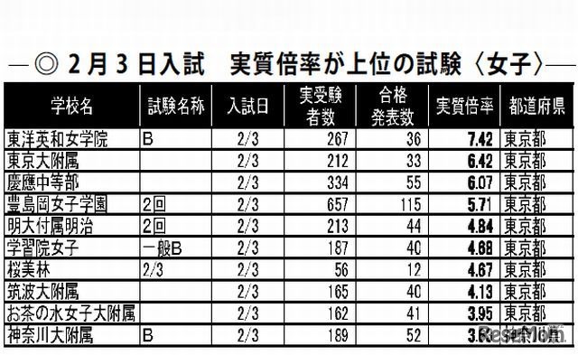 実質倍率が上位の試験（2月3日女子）