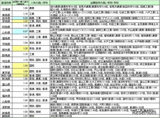 公立高校入試の出願状況1