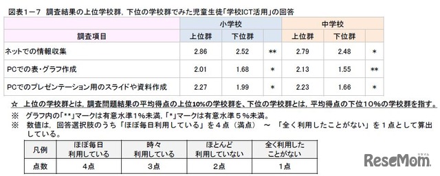 上位・下位学校群でみた「学校ICT活用」の回答（教員）