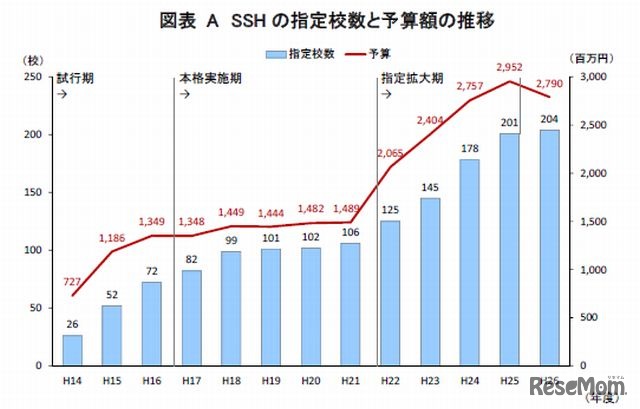 SSH の指定校数と予算額の推移