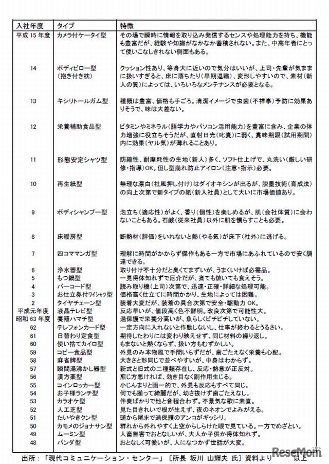 これまでのネーミング一覧（平成15～昭和48年度）