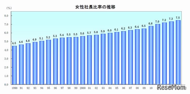 女性社長比率の推移