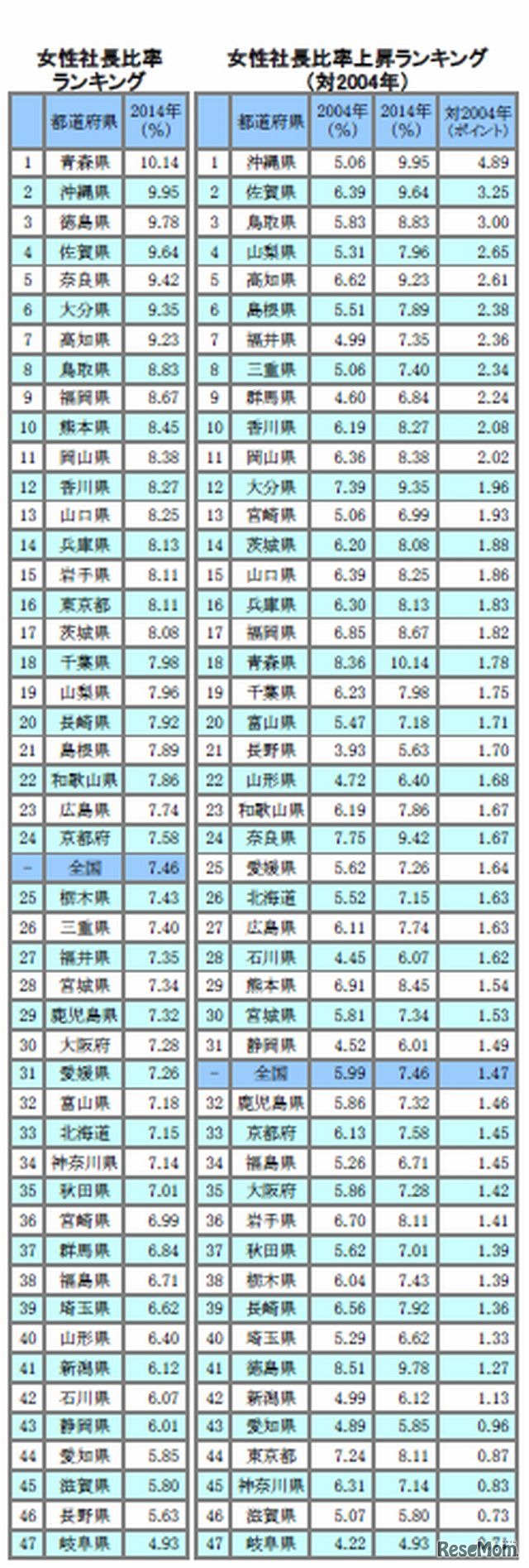 女性社長比率ランキングと女性社長比率上昇ランキング