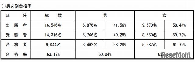 薬剤師国家試験の結果（男女別）