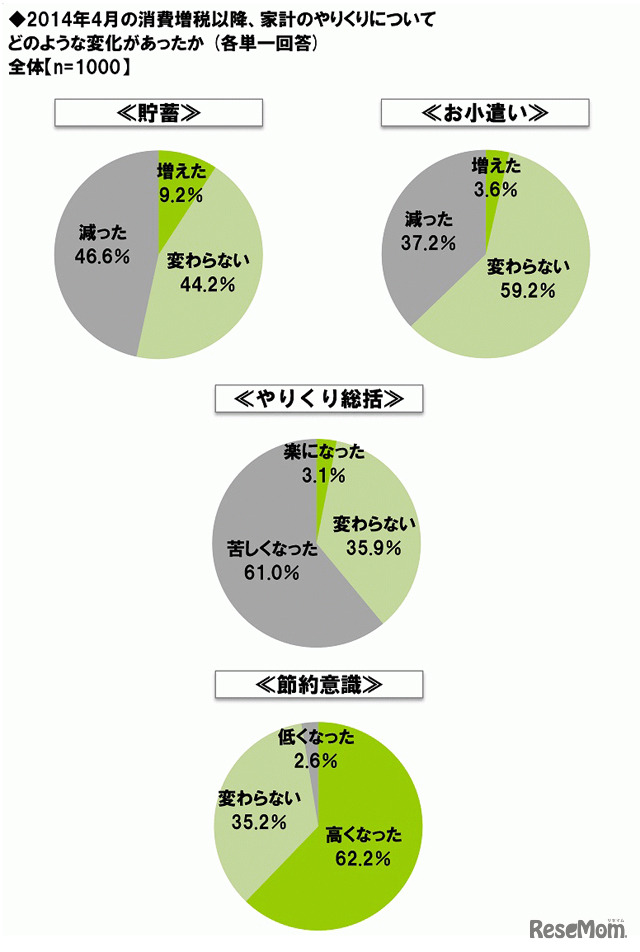 2014年4月の消費増税以降、家計のやりくりについてどのような変化があったか（各単一回答）