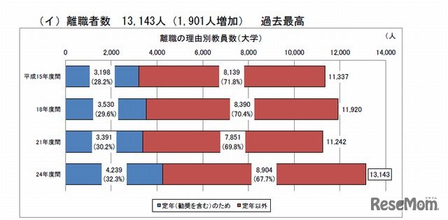 大学の離職者数