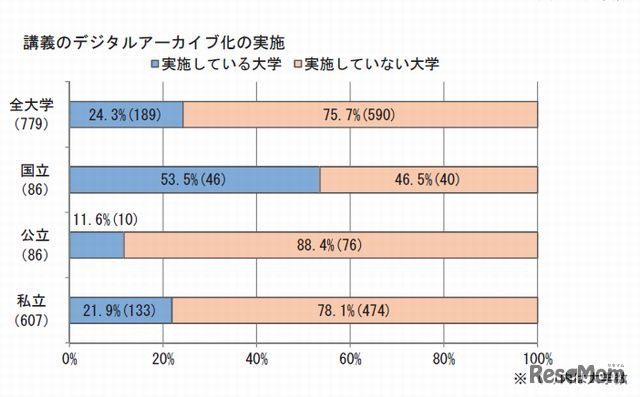 講義のデジタルアーカイブ化の実施