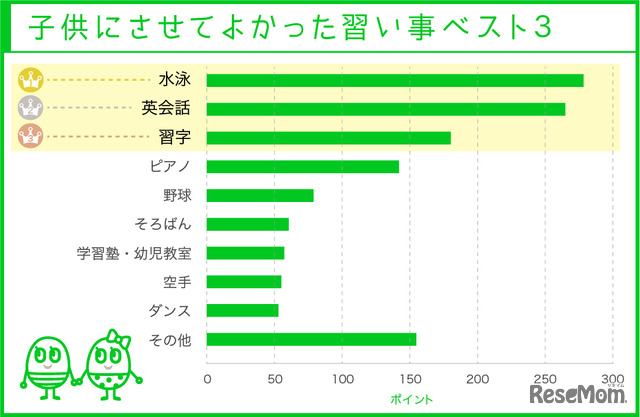 子どもにさせてよかった習い事