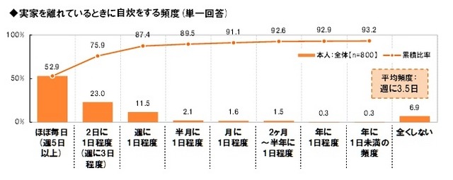 実家を離れているときに自炊を行う頻度