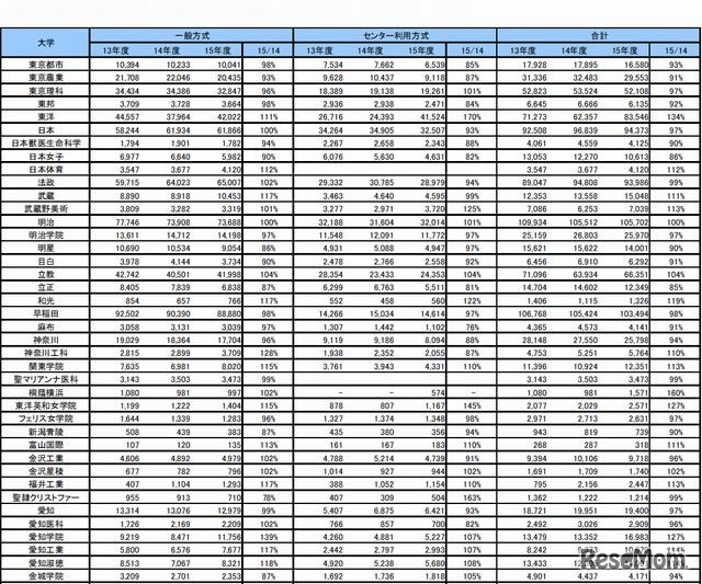 大学別出願状況（一部）
