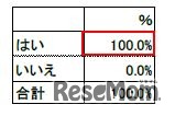 「あなたは消費税増税に伴い、食費を減らしましたか」