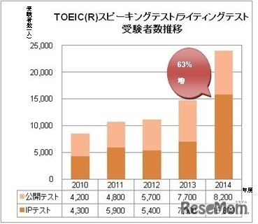 「TOEICスピーキングテスト／ライティングテスト」受験者数推移（2010年度～2014年度）