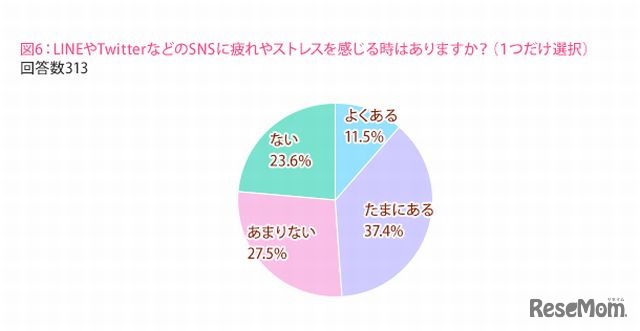 SNSに疲れやストレスを感じる時はあるか