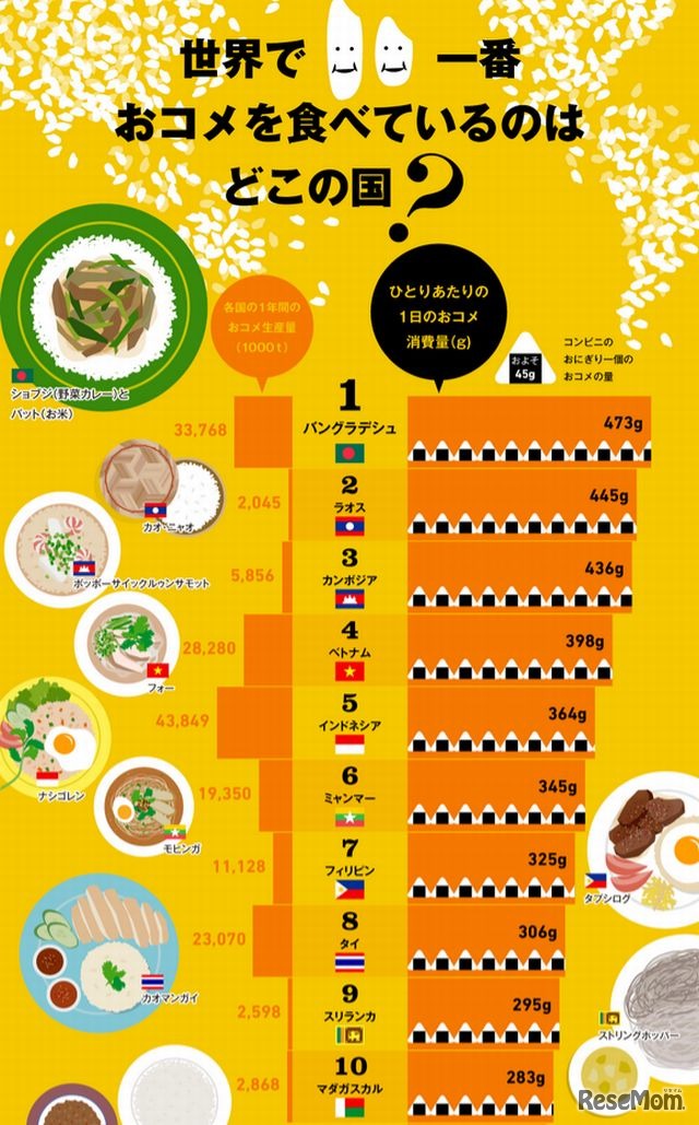 世界で一番お米を食べているのはどこの国？（1位～10位）