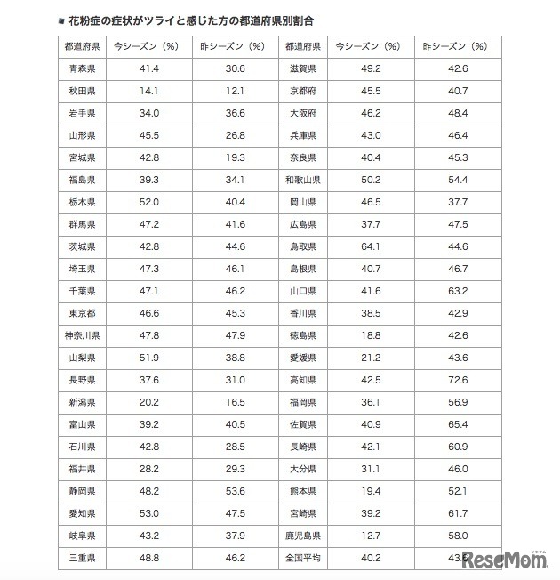 都道府県別の花粉症がツライと感じる人の割合