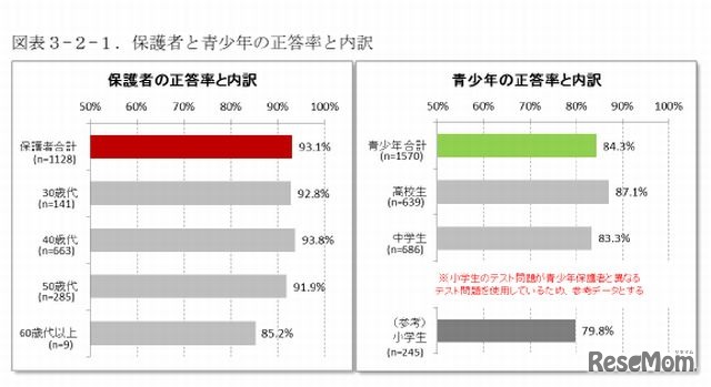 保護者と青少年の正答率と内訳