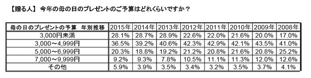 今年の母の日のプレゼントのご予算はどれくらいですか？