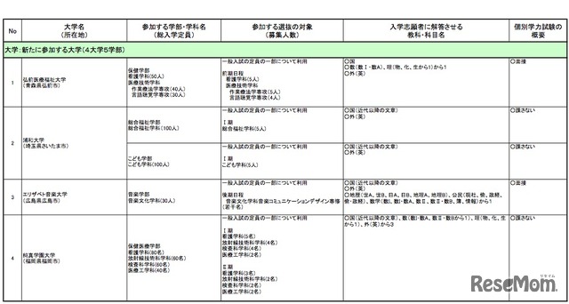 新たに参加する大学