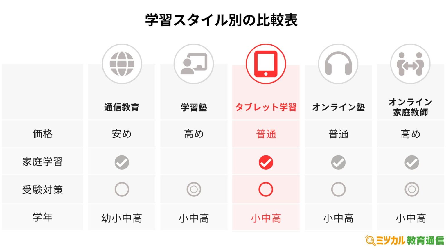 タブレット学習の総合調査レポート!ミツカル教育通信(株式会社イード) - ミツカル教育通信