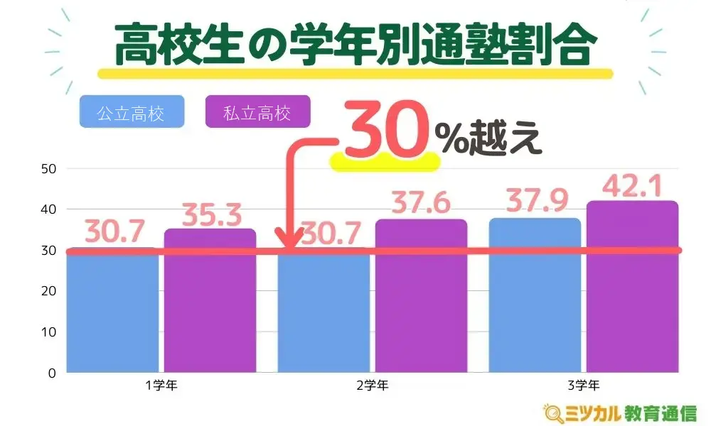 高校生の通塾割合